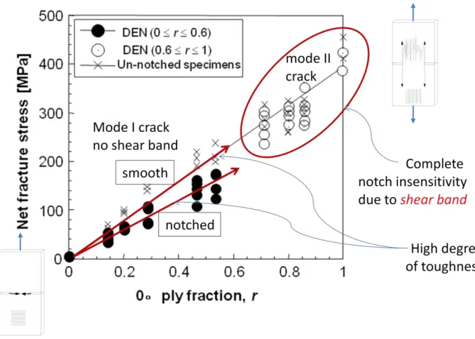 Fig. 3.11:  Net fracture stresses of DEN and un-notched specimens. 
