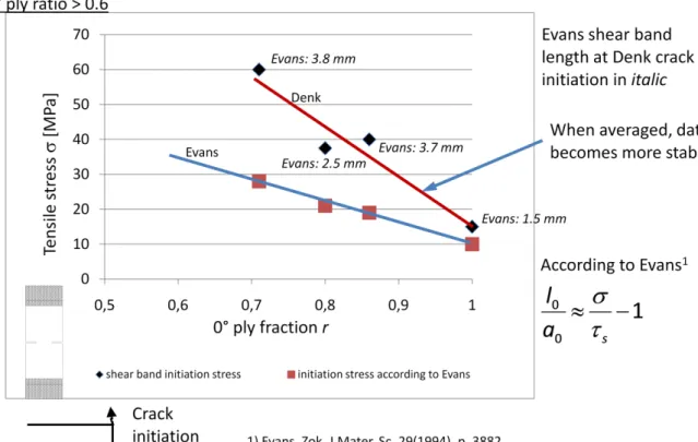 Fig. 3.14: Onset  load  of  shear  damage  obtained  by  the  DEN  tests  as  a  function  of  the  0°  ply  fraction r