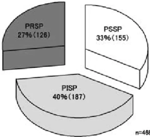 Fig . 2 Susceptibility of S . pneumoniae to penicillin