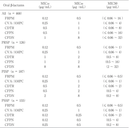 Table 3 MIC 50 , MIC 90 , and MIC range of oral  β -lactams for all S. pneumoniae,  PRSP, PISP, and PSSP MIC50 （ µ g/mL）MIC90（µg /mL）MIC50（µg/mL）Oral β-lactams All（n ＝ 468） （＜   0.06 〜 16 ）＿0.50.12 FRPM （＜   0.06 〜 4）＿10.25 CVA/AMPC （＜   0.06 〜 8）＿10.5 CDT
