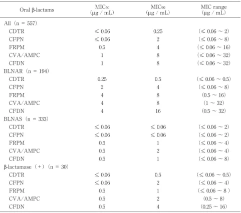 Table 4 MIC 50  , MIC 90  , and MIC range of oral  β -lactams for all H. influenzae, BLNAR,  BLNAS, and  β -lactamase-positive H