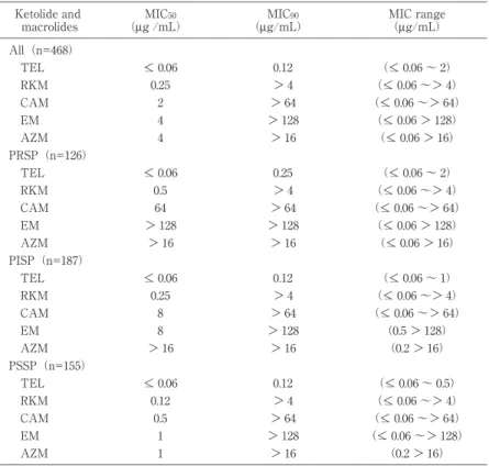 Table  5 MIC 50 ,  MIC 90 ,  and  MIC  range  of  macrolides  and  ketolides  for  all S