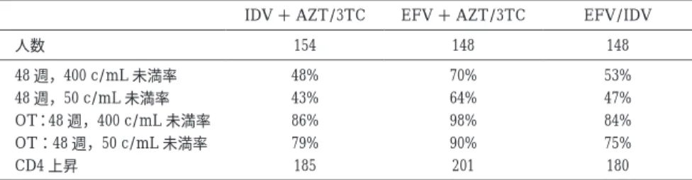 Table  11  IDV/AZT/3TC，EFV/AZT/3TC，IDV/EFV の比較（Staszewski 99）