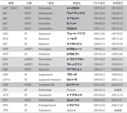 Table  1  抗 HIV 薬の種類と承認状態 本邦認可FDA 認可商品名一般名分類略語 1987.09.181987.03.19レトロビルZidovudineNRTIAZT（ZDV） 1992.06.191991.10.09ヴァイデックスDidnanosineNRTIddI 1996.04.241992.06.19ハイビットZalcitabineNRTIddC 1997.07.251994.06.24ゼリットStavudineNRTId4T 1997.02.141995.11.17エピビルLamivu