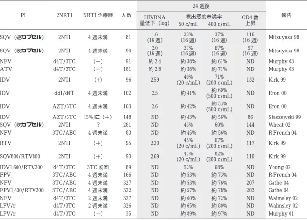Table  4  各 PI-HAART の効果比較（ITT，24 週後） PI 初回患者が対象．PI に関して量が記載されていない場合は通常推奨量． 報告24 週後人数NRTI 治療歴2NRTIPI CD4 数 上昇検出感度未満率HIVRNA量低下（log） 50 c/mL 400 c/mL Mitsuyasu 98116 （16 週）37%（16 週）23%（16 週）1.6（16 週）814 週未満2NTISQV（硬カプセル） Mitsuyasu 9897 （16 週）67%（16 週）37%（16 