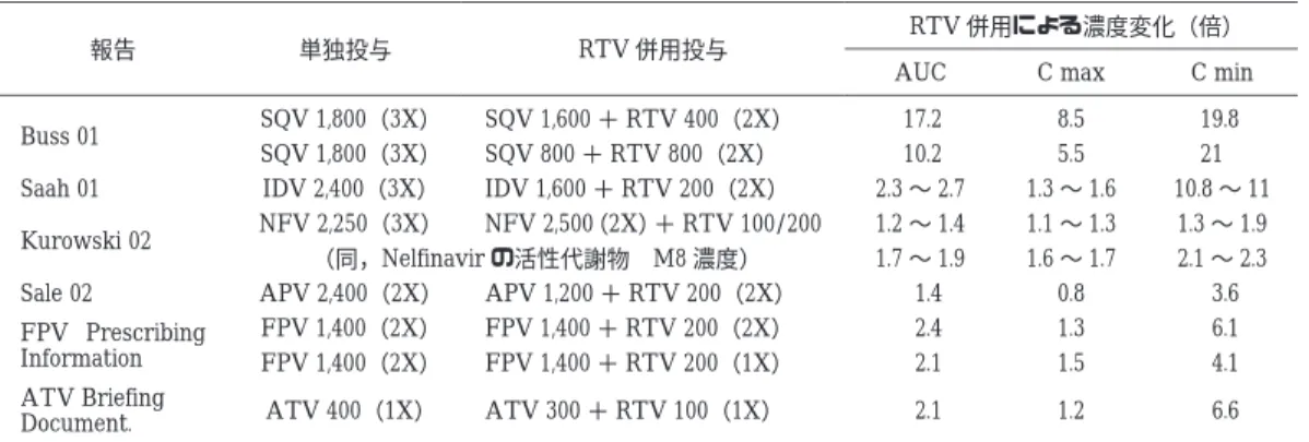Table  7  RTV（多くは 100 〜 200mg）併用時と単独投与時の薬物濃度の比較 RTV 併用による濃度変化（倍） RTV 併用投与単独投与報告 C minC maxAUC 19.88.517.2SQV 1,600 ＋ RTV 400（2X）SQV 1,800（3X） Buss 01 215.510.2SQV 800 ＋ RTV 800（2X）SQV 1,800（3X） 10.8 〜 111.3 〜 1.62.3 〜 2.7IDV 1,600 ＋ RTV 200（2X）IDV 2,400（3X