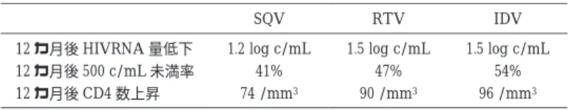Table  8  Key drug  （s）としての SQV，RTV，IDV の比較（Kirk 01） IDVRTVSQV 1.5 log c/mL1.5 log c/mL1.2 log c/mL12 カ月後 HIVRNA 量低下 54%47%41%12 カ月後 500 c/mL 未満率 96 /mm 390 /mm374 /mm312 カ月後 CD4 数上昇