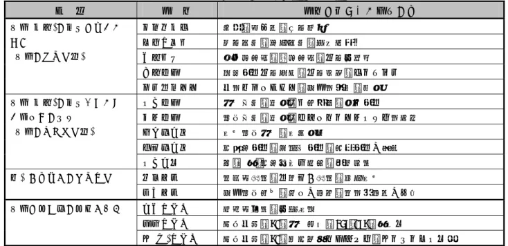表 1  検討の俎上に載せるべき枠組み  分  類  視  点  視点を踏まえた制度の例  技術(産業)の発展を促すた めに  (技術のプラス面)  知的財産権  特許／著作権／営業秘密 基準・認証  工業標準／計量標準／適合性評価  人材育成  初中等教育／高等教育／企業内訓練  企業法制  有限責任企業形態／企業統治／ベンチャー  研究開発支援  公的プロジェクト／競争的資金／税制  技術(産業)の発展がもたら す脅威への対抗  (技術のマイナス面)  安全法制  安全基準／規制／事故調査／刑事責任 環
