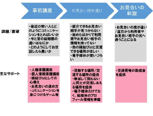 図 5-2:サ ポ ー ト の 流 れ と 内 容 に 関 す る ま と め