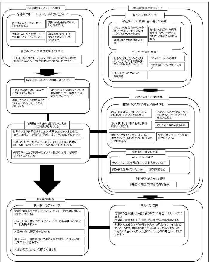 図 6-2:利 用 者 と仲 人 の関 わりに対 する KJ 法 結 果  