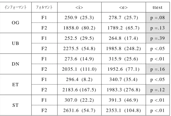 表 4-4： <i>  と   <e>  に 対 応 す る 母 音 の フ ォ ル マ ン ト の 平 均 値   ｲﾝﾌｫｰﾏﾝﾄ  ﾌｫﾙﾏﾝﾄ  <i>  <e>  ttest 