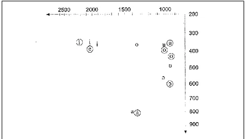 図 4-23： Svantesson et al.  の フ ォ ル マ ン ト 分 布 図   (Svantesson et al. 2005: 4, Figure 1.3)  