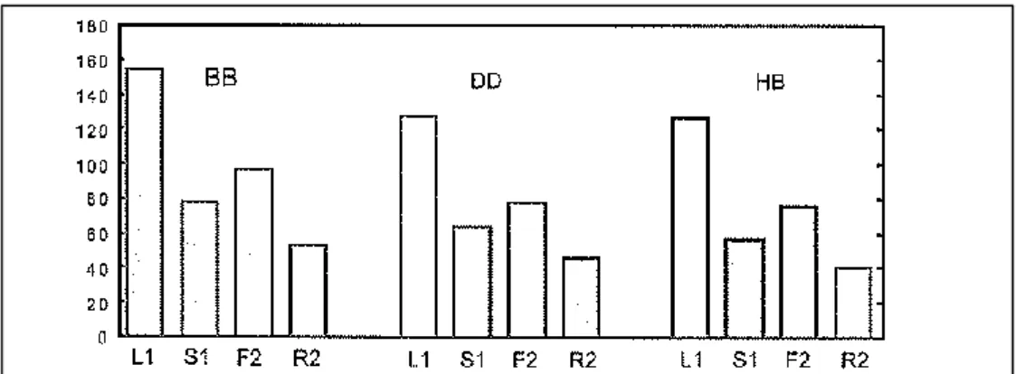 図 2-1： 母 音 長 の 比 較   (Svantesson et al. 2005: 3 Figure 1.1)  