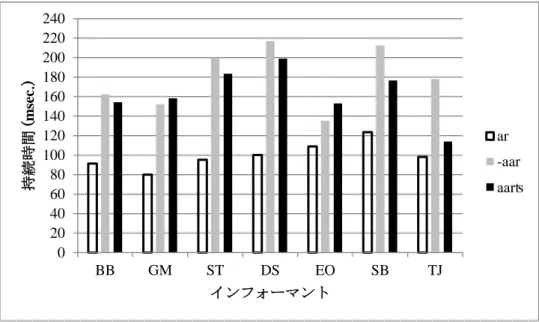 図 2-4： ar, -aar, aarʦ の 母 音 の 持 続 時 間  