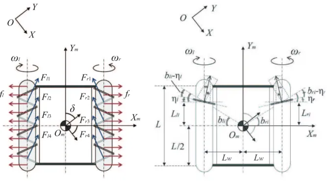Figure 3.7 : Simplified dynamics model of Screw Drive Rover.