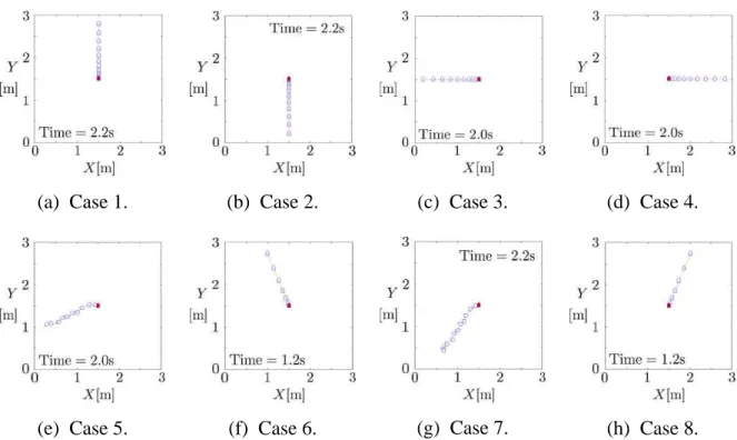 Figure 3.8 : Simulation results: Dynamic trajectories of the Screw Drive Rover model.