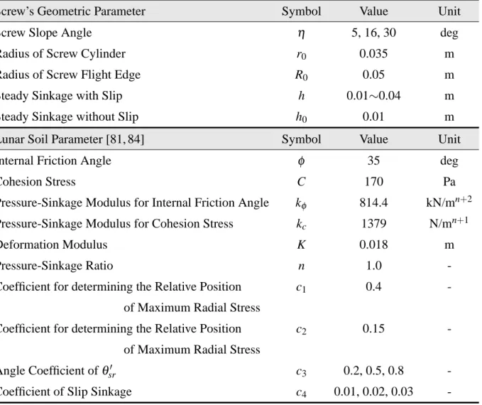 Table 3.4 : Simulation parameters for prediction of drawbar pull.