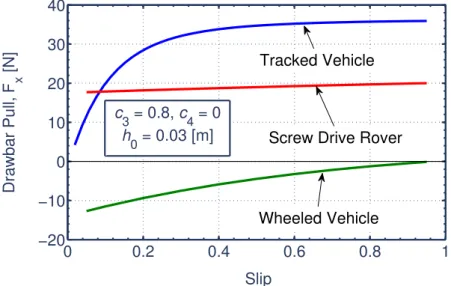 Figure 3.21 : Comparative simulation result of Screw Drive Rover model with wheeled and tracked vehicle models.