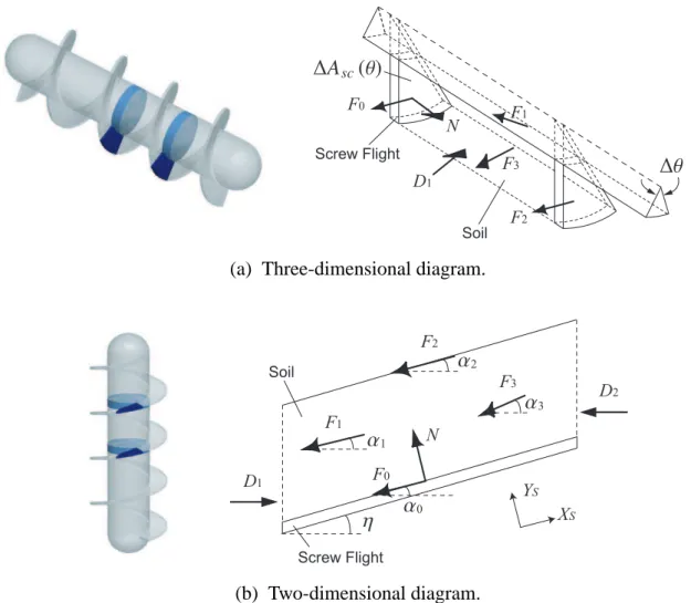 Figure 3.22 : Interactive traveling model of the screw flight and the soil.
