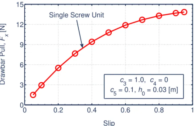 Figure 3.23 : Simulation results of drawbar pull based on synthetic model.
