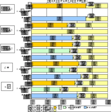 図 10 は、終了後 5 年以内に上市段階に到達す ることを予定していた企業のうち、5 年以内に一度 でも上市段階に到達した企業の割合を、売上高研 究開発費比率別、研究性格別に対比を示す。5 年 以内に上市段階に到達する予定であった企業 58 件について検討すると、基礎・基盤研究において、 実際に到達したのは 8 件のうち 3 件(38%)で平均 1.0 年、到達しなかったのは 5 件(62%)、同様に応用 研究で予定 50 件に対し、実際に到達したのは 30 件(60%)で平均 1.9 年、到達しなかった
