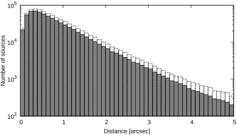 Figure 2.7: The histogram of positional differences between the AKARI IRC PSC and the 2MASS PSC for matched sources