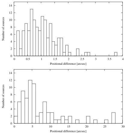 Figure 3.1: (Top) Histogram of the positional differences between the TTSs detected by AKARI (IRC PSC) and those in the previous catalogues