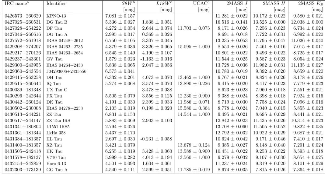 Table 3.2: continued.