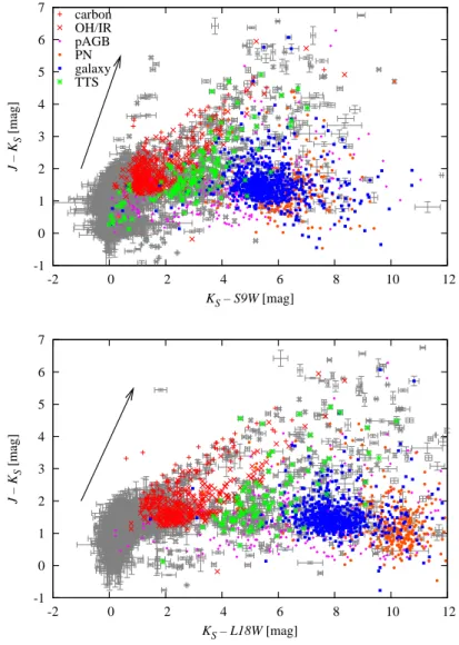 Figure 3.5: Top: (K S − S9W ) vs. (J − K S ) colour-colour diagram. The grey dots with error