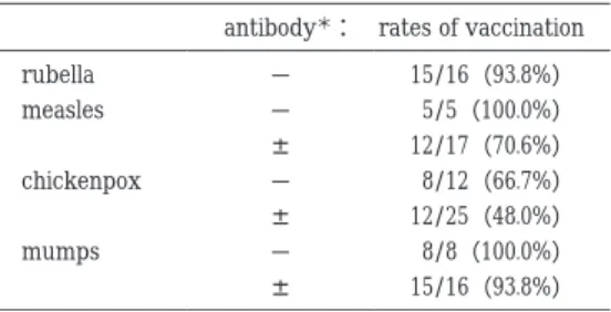 Fig. 2 Distribution of antibody titers for measles by EIA assay