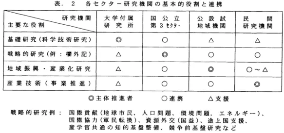 表  ・  2   各セクター研究機関の  基本的役割と  連携  主要な役割  研究機関  研  究  所 大学付属  第  3  国  公  立 セクター  公  設  試 地域機関  研究機関 民  間  基礎研究  (  科学技術研究  )  ⑥  O  ム  ム  戦略的研究  ( 例  :  桁 外記 )  ム  ⑥  O  O  地域振興・産業化研究  ム  O  ⑥  O  〜  ム  産業技術  (  事業推進  )  ム  O  O  ⑥  ⑥主体推進者  O  連携  ム  支援  戦