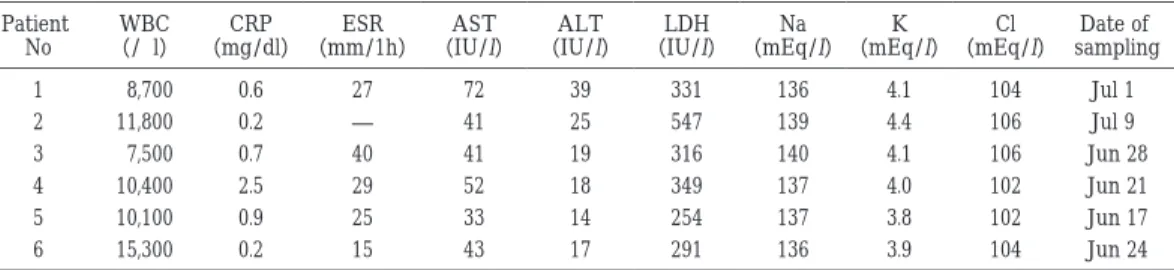 Table  3 Laboratory data of 6 patients of Legionellosis Date of  samplingCl （mEq/l）K（mEq/l）Na（mEq/l）LDH（IU/l）ALT（IU/l）AST（IU/l）ESR（mm/1h）CRP（mg/dl）WBC（/ µ l）Patient No Jul 11044.11363313972270.68,7001 Jul 91064.41395472541―0.211,8002 Jun 281064.11403161941