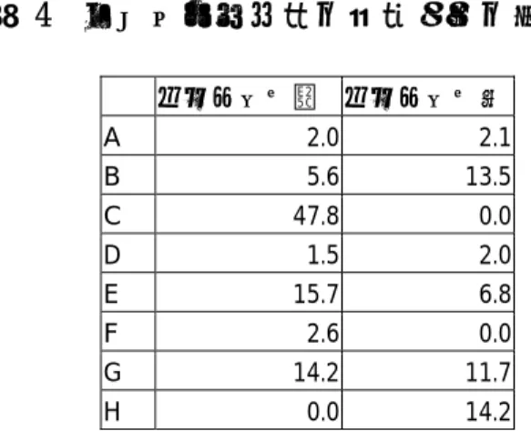 表   4  コミュニティ別の秘密発言の割合 (%)    アナウンス前 アナウンス後 A 2.0  2.1  B 5.6  13.5  C 47.8  0.0  D 1.5  2.0  E 15.7  6.8  F 2.6  0.0  G 14.2  11.7  H 0.0  14.2  コミュニティによってばらつきがあるが , 約半数のコミュニティはアナウンスの前 後で変化はなかった.むしろ秘密発言の割合はそのときの話題に大きく左右されるよ うである 