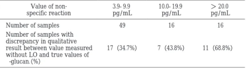 Table 1 details of 81 samples with non-specific reaction ＞ 20.0  pg/mL10.0―19.9 pg/mL3.9―9.9 pg/mLValue of non-specific reaction 161649Number of samples 11（68.8%） 7（43.8%）17（34.7%）Number of samples with discrepancy in qualitative result between value measu