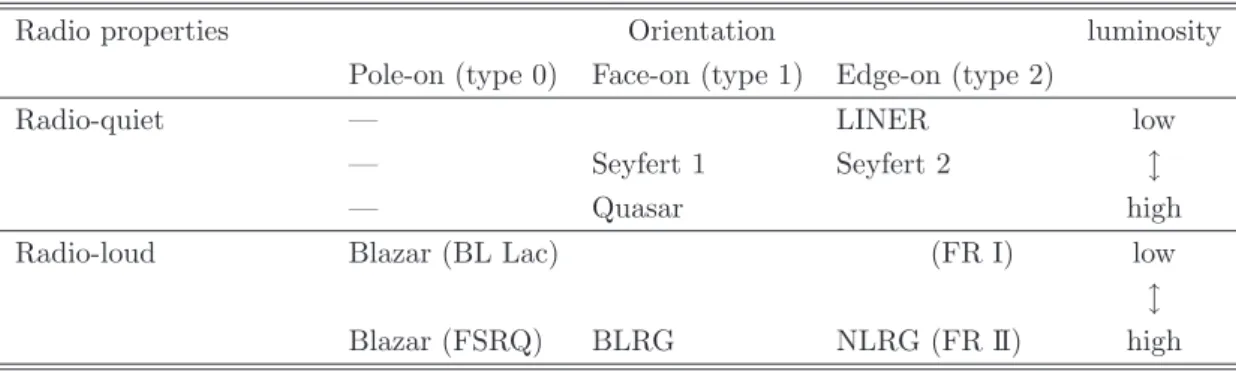 Table 1.1: Taxonomy of AGN uniﬁcations
