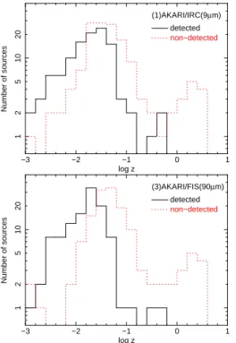 Figure 2.2: Redshift distribution of all AGN detected in the Swift/BAT. The values of redshift were taken from those listed in the 22-month Swift/BAT hard X-ray survey catalogue (Tueller et al., 2010)