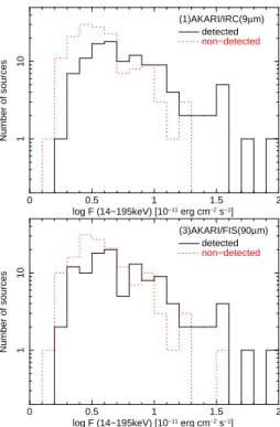 Figure 2.3: Hard X-ray ﬂux distribution for the Swift/BAT sources. The abscissa is logarithmic hard X-ray ﬂux