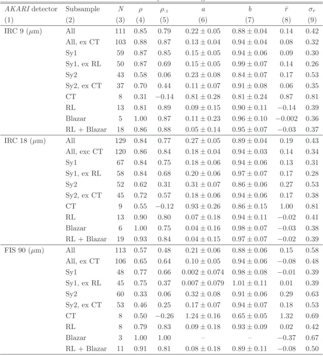 Table 2.3: Summary of the ﬁtting results