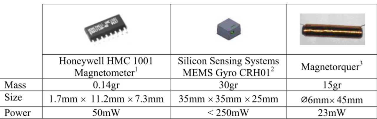 Table 1.1: Typical magnetometer, MEMS gyro and magnetorquer examples for  nanosatellite applications