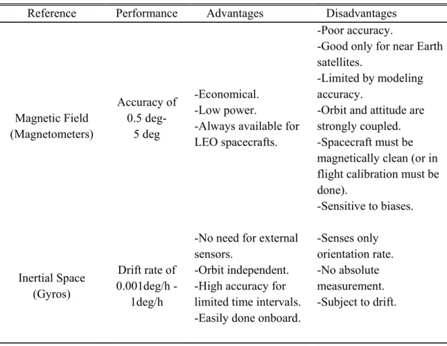 Table 3.1: Characteristics of the attitude estimation reference sources. 