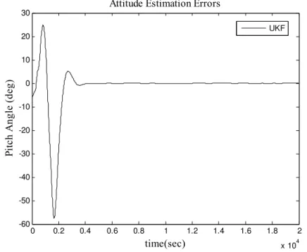 Figure 4.1: Pitch angle estimation error of the UKF used for attitude, gyro and  magnetometer bias estimation
