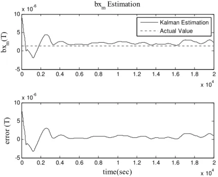 Figure 4.3: Estimation of the bias for the magnetometer aligned in the x axis by the UKF  used for attitude, gyro and magnetometer bias estimation