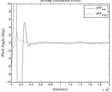 Figure 4.4: Pitch angle estimation error of the UKFs with and without magnetometer bias  estimation when magnetometer bias exists in the measurements: UKF wb  is the filter that 