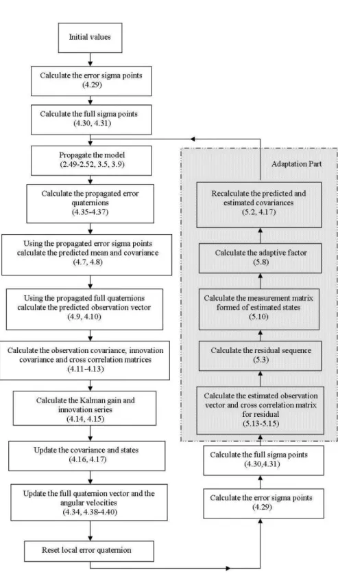 Figure 5.1: The overall estimation scheme for the AUKF with process noise covariance  scaling