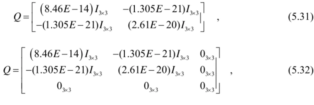 Fig. 5.3 gives the Euclidean norm for the attitude estimation errors in terms of the Euler  angles