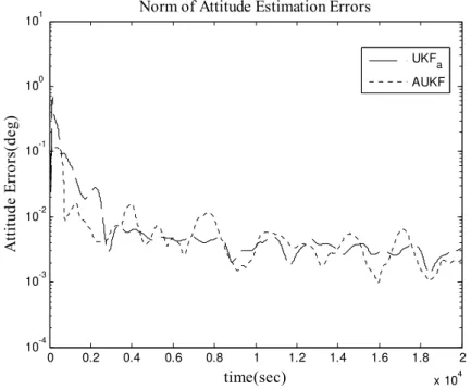 Figure 5.3: Norm of the attitude estimation errors for the UKF a  and AUKF in case where  attitude and gyro biases are estimated