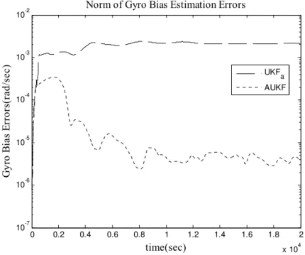 Figure 5.6: Norm of the gyro bias estimation errors for the UKF a  and AUKF in case where  attitude, gyro biases and magnetometer biases are estimated