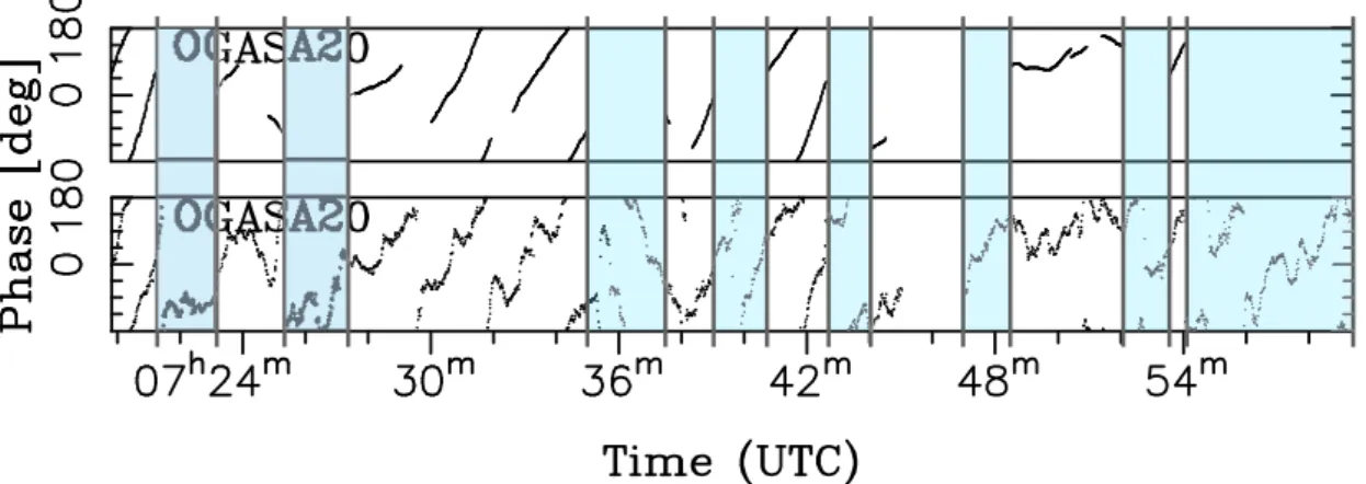 Figure 2.8: Phase calibration data as shown in Figure 2.5, but only for OGASA20. The top plot shows AIPS CL table with the ordinary AIPS phase referencing analysis