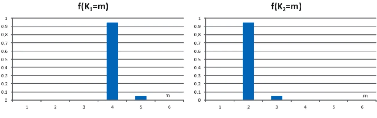図 3: 時系列区分化個数 K 1 , K 2 の存在確率 時系列区分化の結果およびマネタリーベースなどの傾向 分析結果として, 最初に時系列区分化について示す. 時系列では j = 1, j = 2 のそれぞれが米国お よび日本のデータに対応する