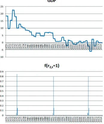 図 4: 米国における GDP の時系列例と区分化 (上: 観測時系列 y 1,t , 下: 区分化の境界発生確率 f (r 1,t = 1)) れるので, これらの時代ごとに, 金融政策ショックの分散分解を行う
